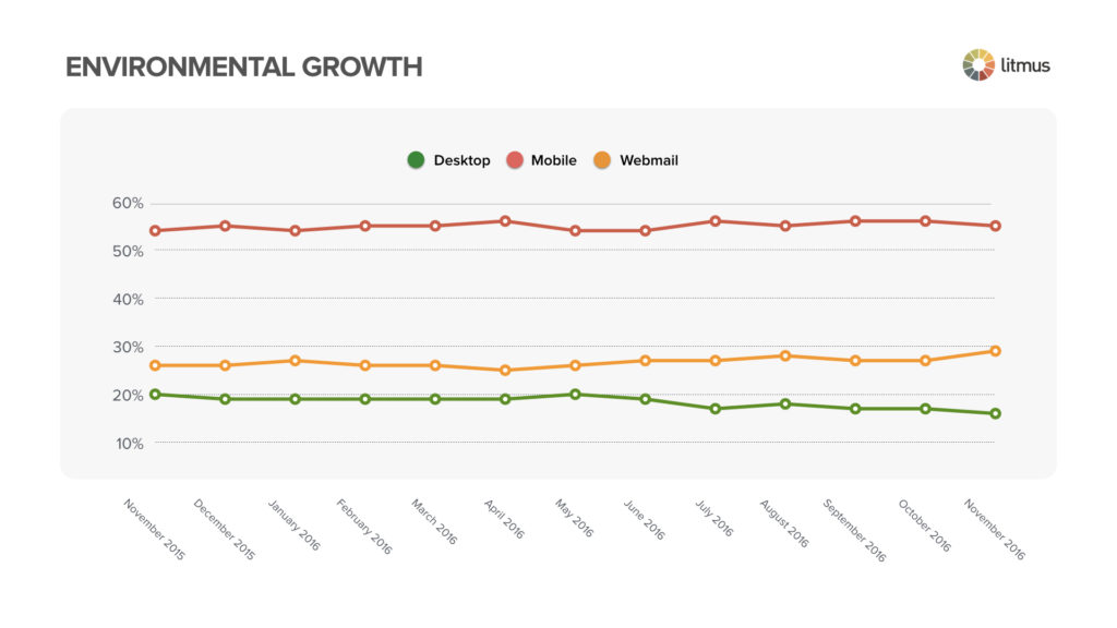 data-driven email design