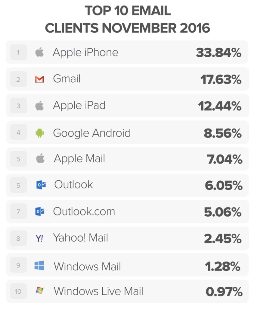 data-driven email design